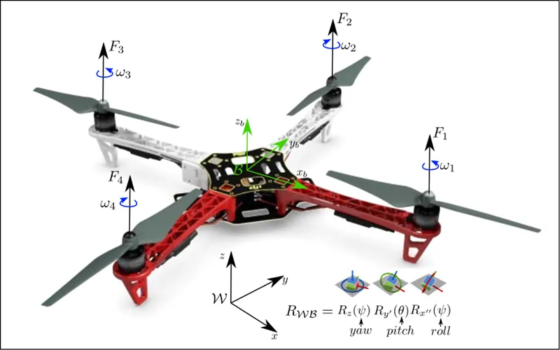 Tracking-error curves for four adaptive controllers applied to the same multirotor model.