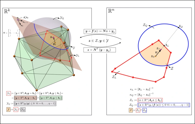 Diagram of the RAYEN layer projecting a neural network output onto a convex feasible set along a ray.