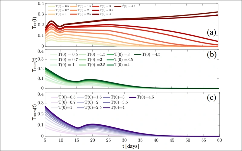 Performance and robustness curves comparing a model-based controller against a model-free policy.